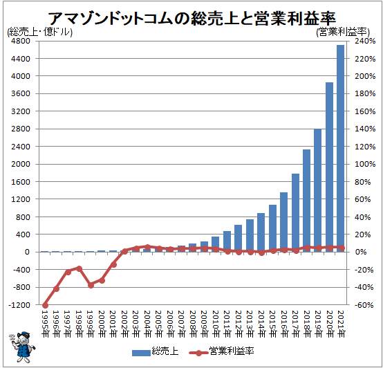 ↑ アマゾンドットコムの総売上と営業利益率