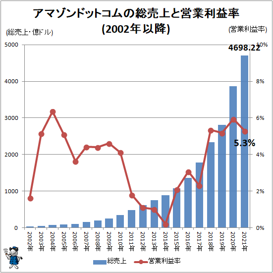 ↑ アマゾンドットコムの総売上と営業利益率(2002年以降)