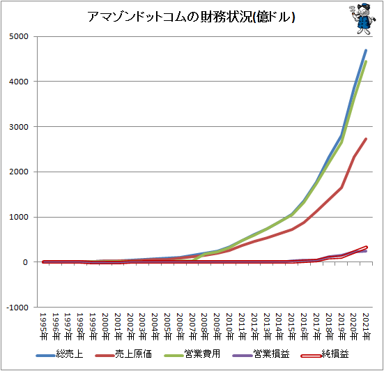 ↑ アマゾンドットコムの財務状況(億ドル)