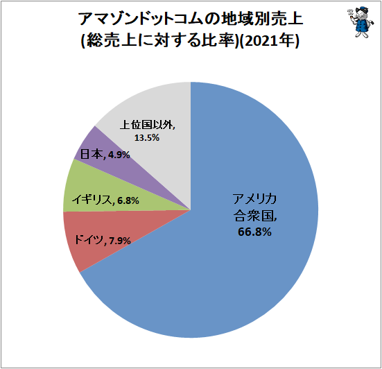 ↑ アマゾンドットコムの地域別売上(総売上に対する比率)(2021年)