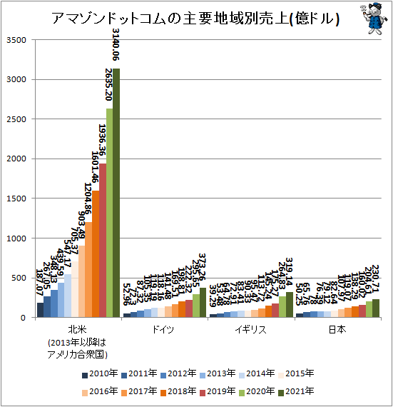 ↑ アマゾンドットコムの主要地域別売上(億ドル)