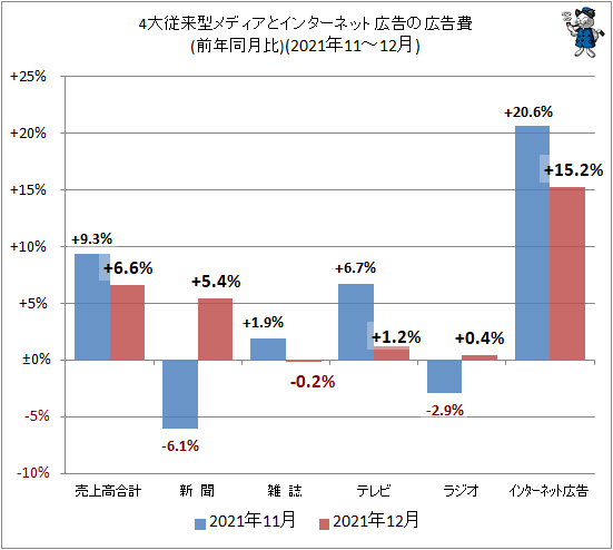 4マスは雑誌のみ軟調 ネットはプラス15 2 経産省広告売上推移 22年2月発表分 ガベージニュース
