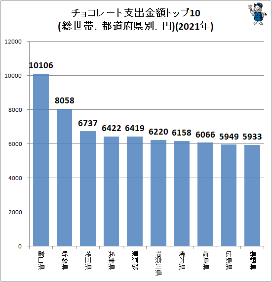 ↑ チョコレート支出金額トップ10(総世帯、都道府県別、円)(2021年)