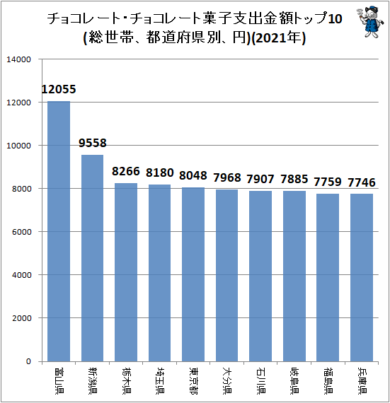 ↑ チョコレート・チョコレート菓子支出金額トップ10(総世帯、都道府県別、円)(2021年)