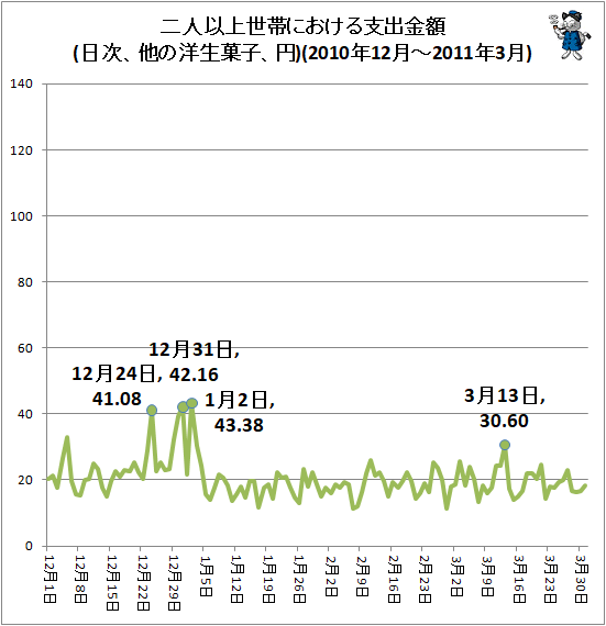 ↑ 二人以上世帯における支出金額(日次、他の洋生菓子、円)(2010年12月-2011年3月)