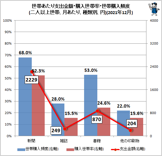 ↑ 世帯あたり支出金額・購入世帯率・世帯購入頻度(二人以上世帯、月あたり、種類別、円)(2021年12月)