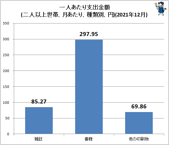 ↑ 一人あたり支出金額(二人以上世帯、月あたり、種類別、円)(2021年12月)