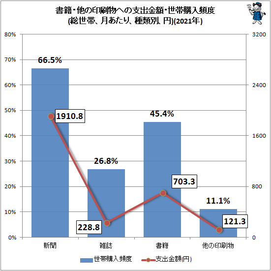 ↑ 書籍・他の印刷物への支出金額・世帯購入頻度(総世帯、月あたり、種類別、円)(2021年)