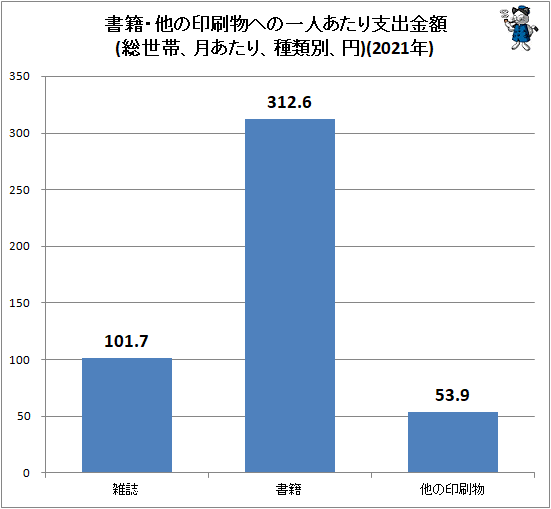 ↑ 書籍・他の印刷物への一人あたり支出金額(総世帯、月あたり、種類別、円)(2021年)