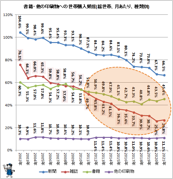 ↑ 書籍・他の印刷物への世帯購入頻度(総世帯、月あたり、種類別)