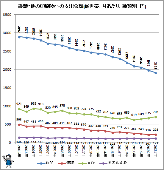 ↑ 書籍・他の印刷物への支出金額(総世帯、月あたり、種類別、円)