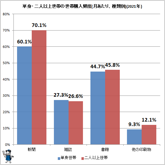 ↑ 単身・二人以上世帯の世帯購入頻度(月あたり、種類別)(2021年)