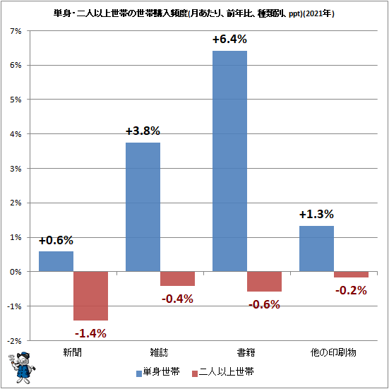 ↑ 単身・二人以上世帯の世帯購入頻度(月あたり、前年比、種類別、ppt)(2021年)