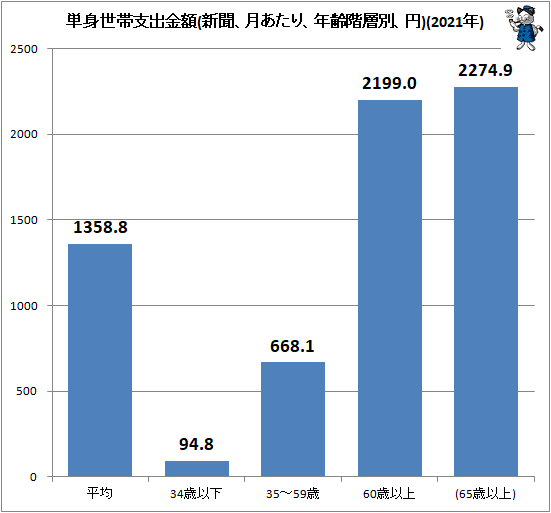 ↑ 単身世帯支出金額(新聞、月あたり、年齢階層別、円)(2021年)