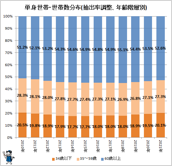 ↑ 単身世帯・世帯数分布(抽出率調整、年齢階層別)