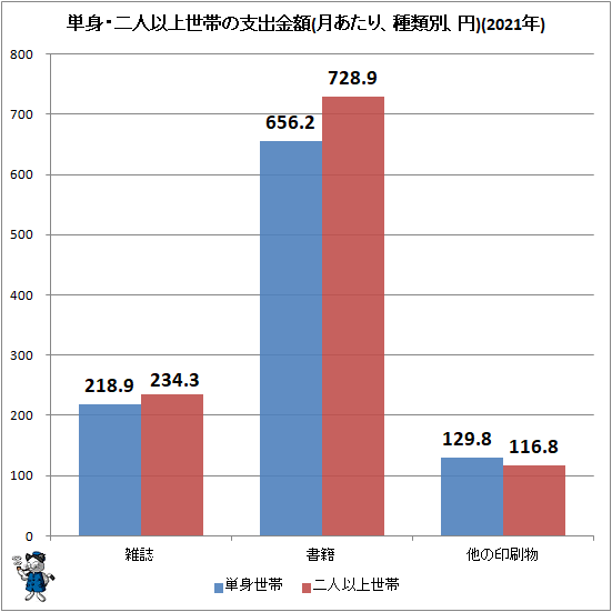 ↑ 単身・二人以上世帯の支出金額(月あたり、種類別、円)(2021年)