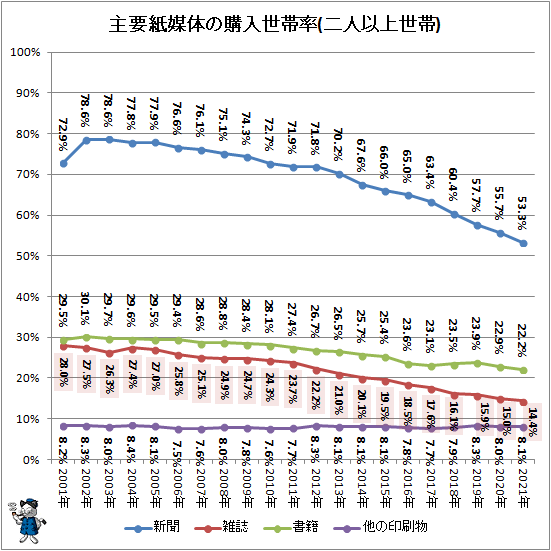 ↑ 主要紙媒体の購入世帯率(二人以上世帯)