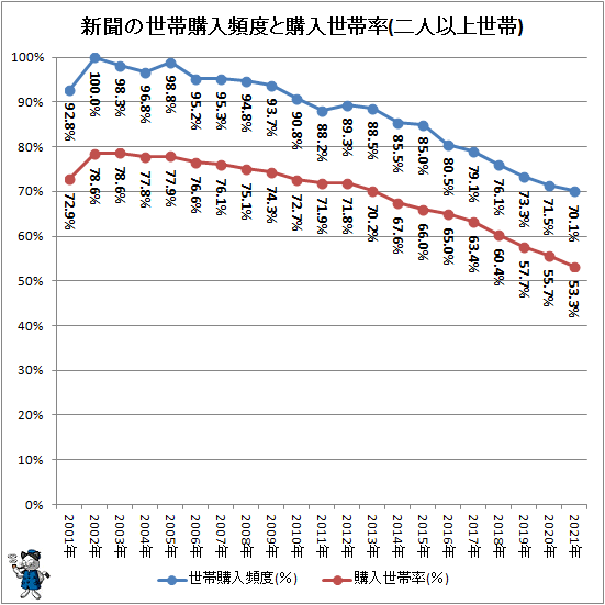 ↑ 新聞の世帯購入頻度と購入世帯率(二人以上世帯)