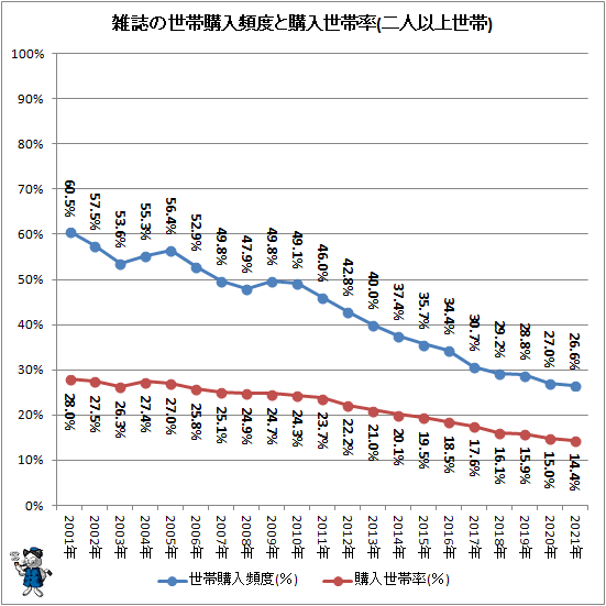 ↑ 雑誌ーの世帯購入頻度と購入世帯率(二人以上世帯)