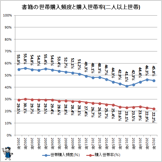 ↑ 書籍の世帯購入頻度と購入世帯率(二人以上世帯)