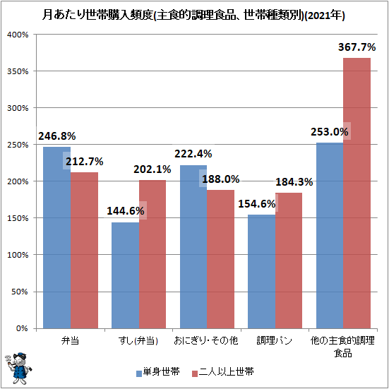 ↑ 月あたり世帯購入頻度(主食的調理食品、世帯種類別)(2021年)