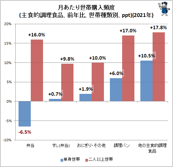 ↑ 月あたり世帯購入頻度(主食的調理食品、前年比、世帯種類別、ppt)(2020年)