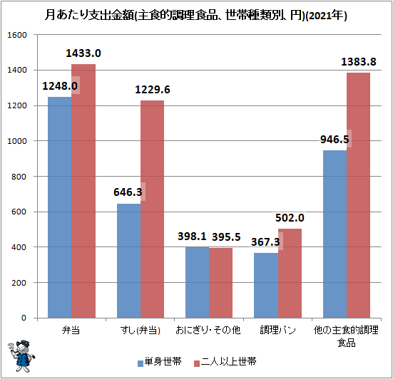 ↑ 月あたり支出金額(主食的調理食品、世帯種類別、円)(2021年)