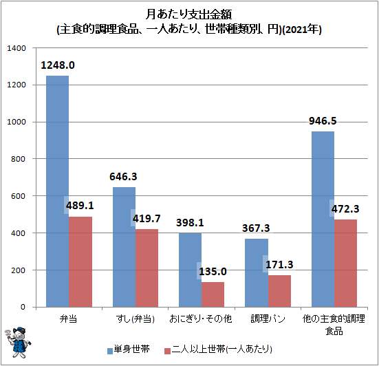 ↑ 月あたり支出金額(主食的調理食品、一人あたり、世帯種類別、円)(2021年)