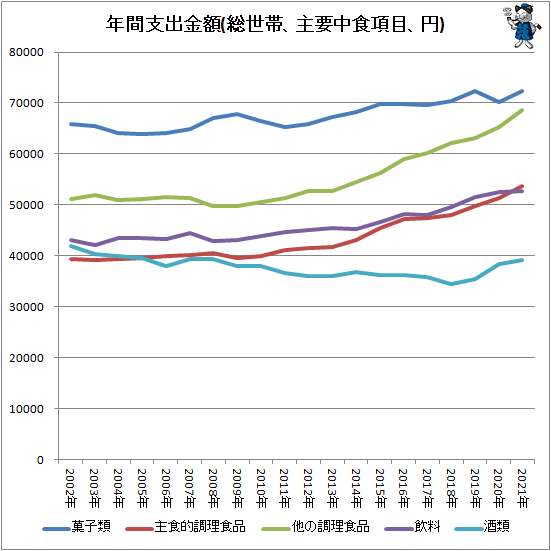 ↑ 年間支出金額(総世帯、主要中食項目、円)