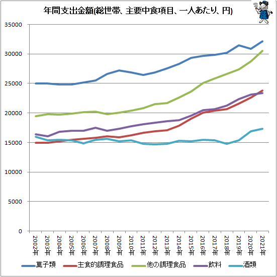 ↑ 年間支出金額(総世帯、主要中食項目、一人あたり、円)