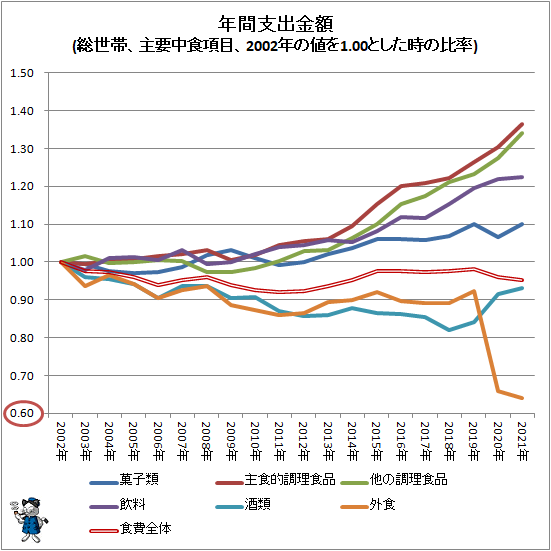 ↑ 年間支出金額(総世帯、主要中食項目、2002年の値を1.00とした時の比率)