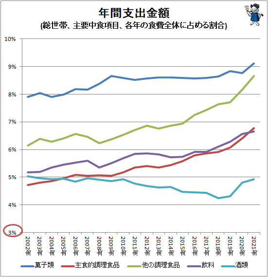 ↑ 年間支出金額(総世帯、主要中食項目、各年の食費全体に占める割合)