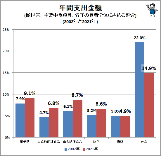 ↑ 年間支出金額(総世帯、主要中食項目、各年の食費全体に占める割合)(2002年と2021年)