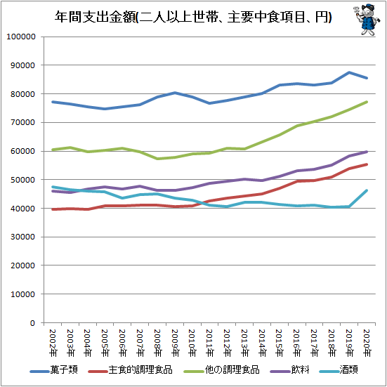 ↑ 年間支出金額(二人以上世帯、主要中食項目、円)