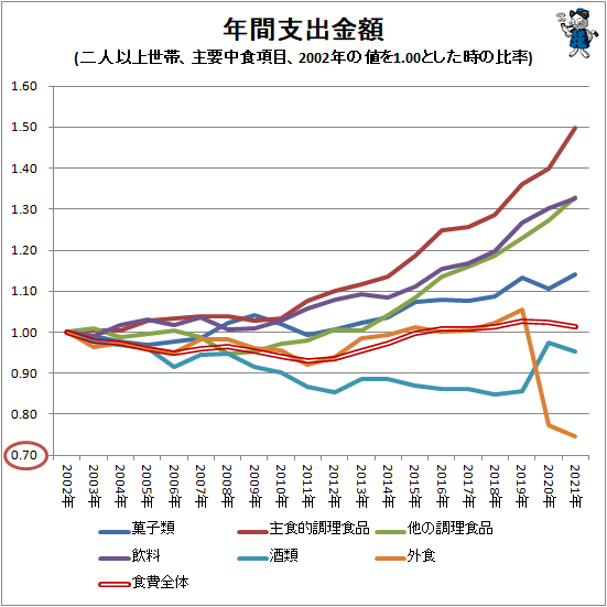↑ 年間支出金額(二人以上世帯、主要中食項目、2002年の値を1.00とした時の比率)