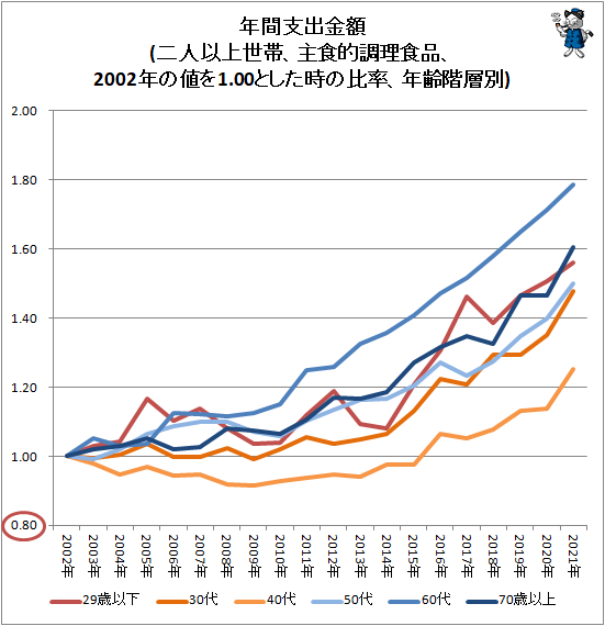 ↑ 年間支出金額(二人以上世帯、主食的調理食品、2002年の値を1.00とした時の比率、年齢階層別)