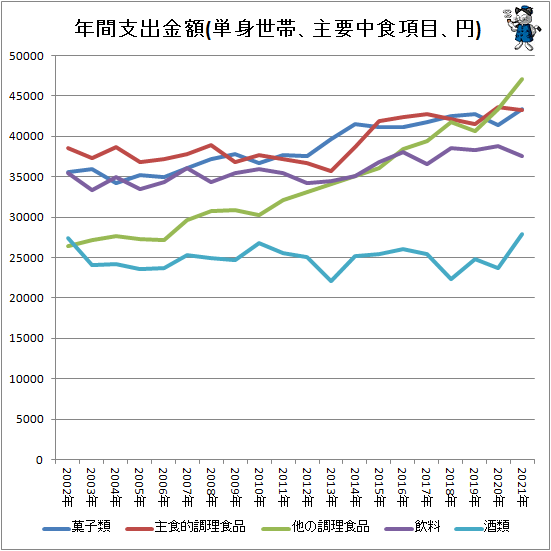 ↑ 年間支出金額(単身世帯、主要中食項目、円)