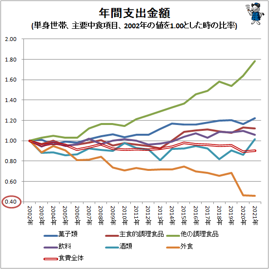 ↑ 年間支出金額(単身世帯、主要中食項目、2002年の値を1.00とした時の比率)