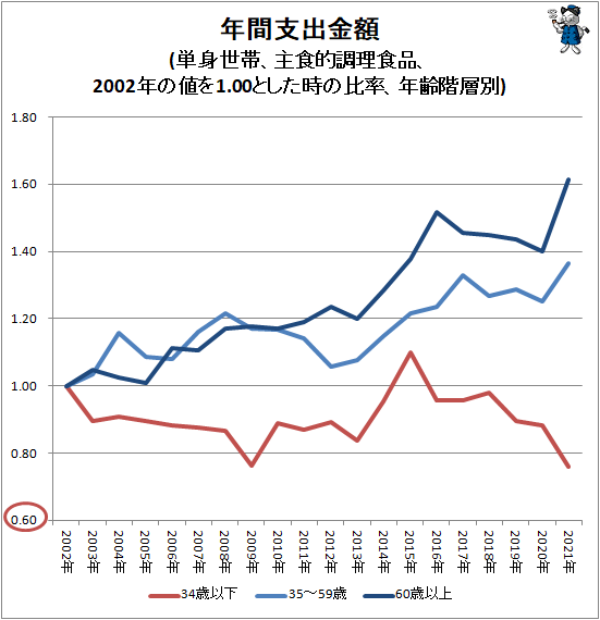↑ 年間支出金額(単身世帯、主食的調理食品、2002年の値を1.00とした時の比率、年齢階層別)