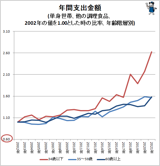↑ 主要中食項目の世帯あたり年間支出額(単身世帯、2002年の値を1.00とした時の比率)(世帯主年齢階層別、他の調理食品)