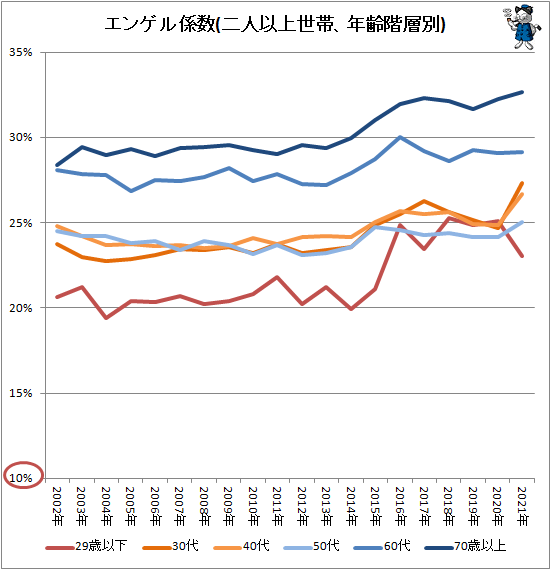 ↑ エンゲル係数(二人以上世帯、年齢階層別)