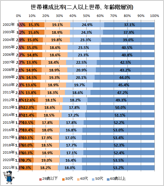 ↑ 世帯構成比率(二人以上世帯、年齢階層別)