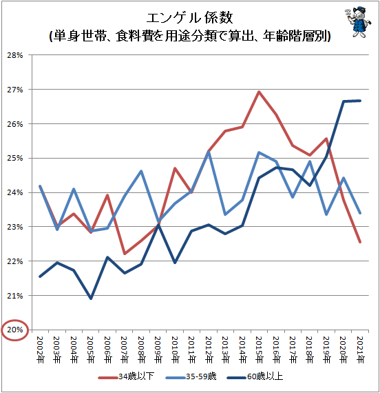 ↑ エンゲル係数(単身世帯、食料費を用途分類で算出、年齢階層別)