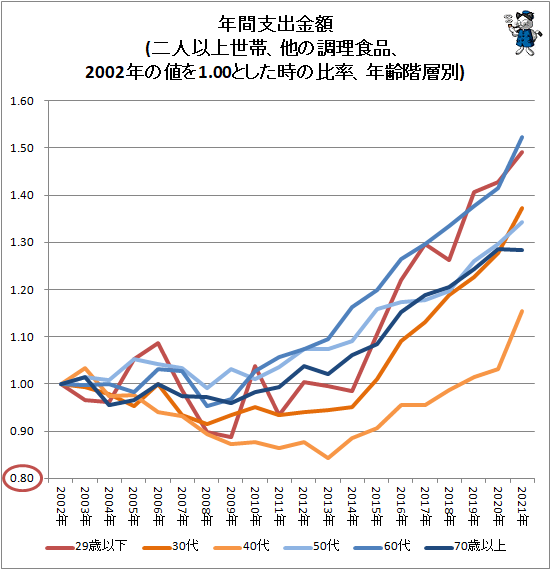 ↑ 年間支出金額(二人以上世帯、他の調理食品、2002年の値を1.00とした時の比率、年齢階層別)