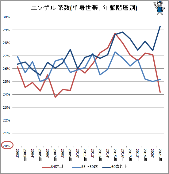 ↑ エンゲル係数(単身世帯、年齢階層別)