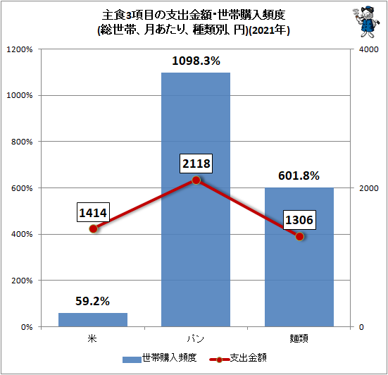 ↑ 主食3項目の支出金額・世帯購入頻度(総世帯、月あたり、種類別、円)(2021年)
