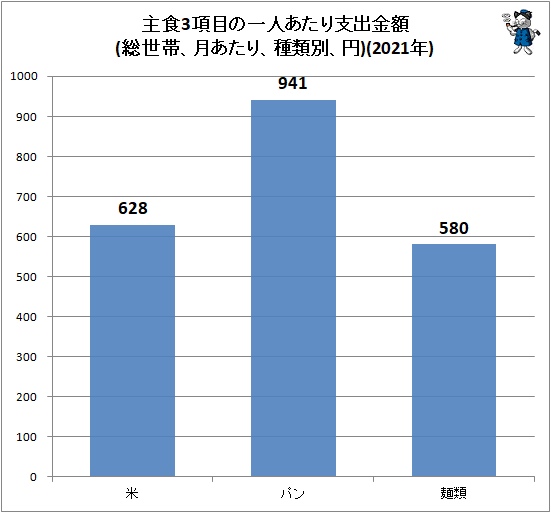 ↑ 主食3項目の一人あたり支出金額(総世帯、月あたり、種類別、円)(2021年)