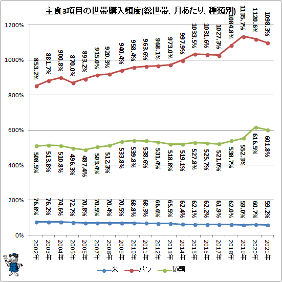 ↑ 主食3項目の世帯購入頻度(総世帯、月あたり、種類別)