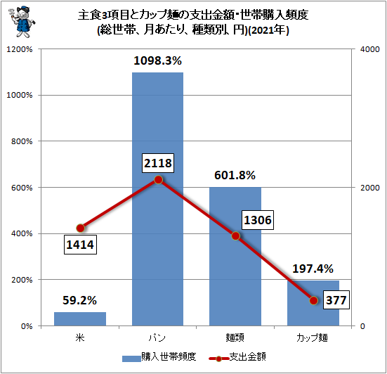 ↑ 主食3項目とカップ麺の支出金額・世帯購入頻度(総世帯、月あたり、種類別、円)(2021年)