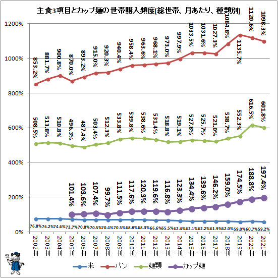 ↑ 主食3項目とカップ麺の世帯購入頻度(総世帯、月あたり、種類別)